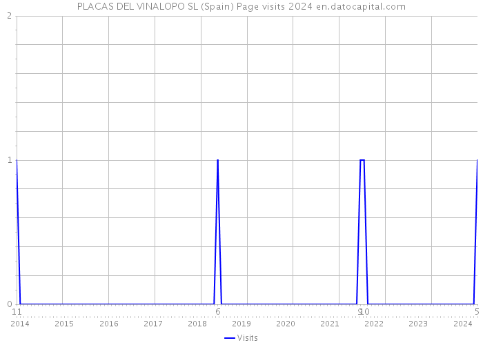 PLACAS DEL VINALOPO SL (Spain) Page visits 2024 