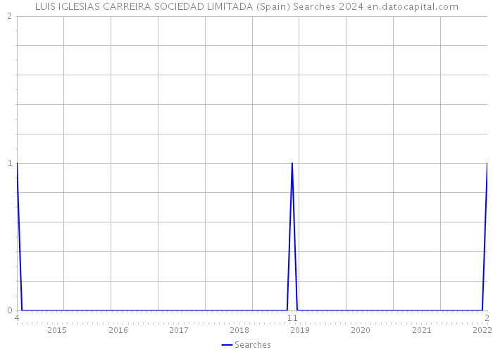 LUIS IGLESIAS CARREIRA SOCIEDAD LIMITADA (Spain) Searches 2024 