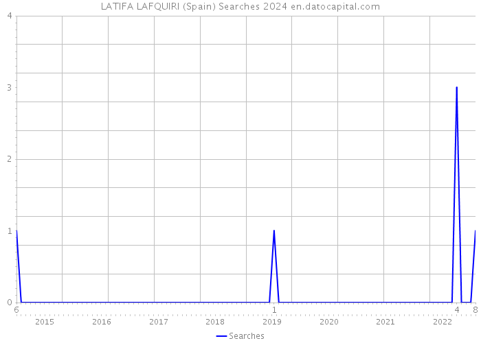 LATIFA LAFQUIRI (Spain) Searches 2024 