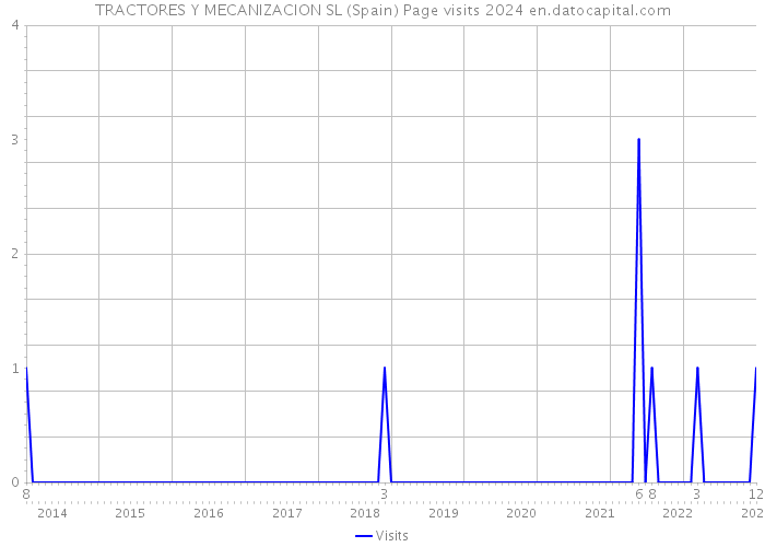 TRACTORES Y MECANIZACION SL (Spain) Page visits 2024 