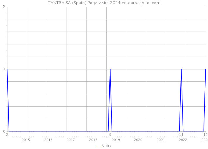 TAXTRA SA (Spain) Page visits 2024 