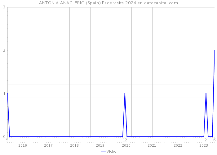 ANTONIA ANACLERIO (Spain) Page visits 2024 