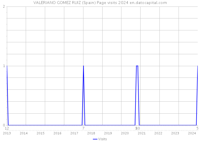 VALERIANO GOMEZ RUIZ (Spain) Page visits 2024 