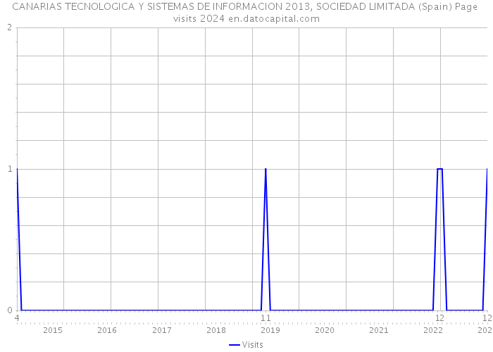 CANARIAS TECNOLOGICA Y SISTEMAS DE INFORMACION 2013, SOCIEDAD LIMITADA (Spain) Page visits 2024 