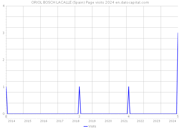 ORIOL BOSCH LACALLE (Spain) Page visits 2024 