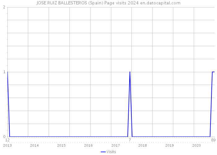 JOSE RUIZ BALLESTEROS (Spain) Page visits 2024 