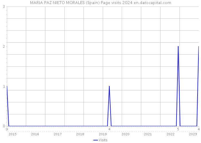 MARIA PAZ NIETO MORALES (Spain) Page visits 2024 