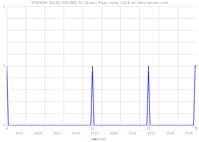 SPANISH SALES HOUSES SL (Spain) Page visits 2024 