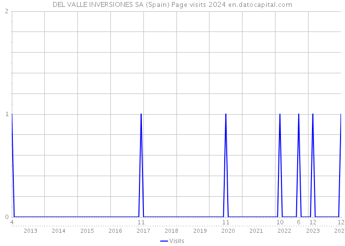 DEL VALLE INVERSIONES SA (Spain) Page visits 2024 