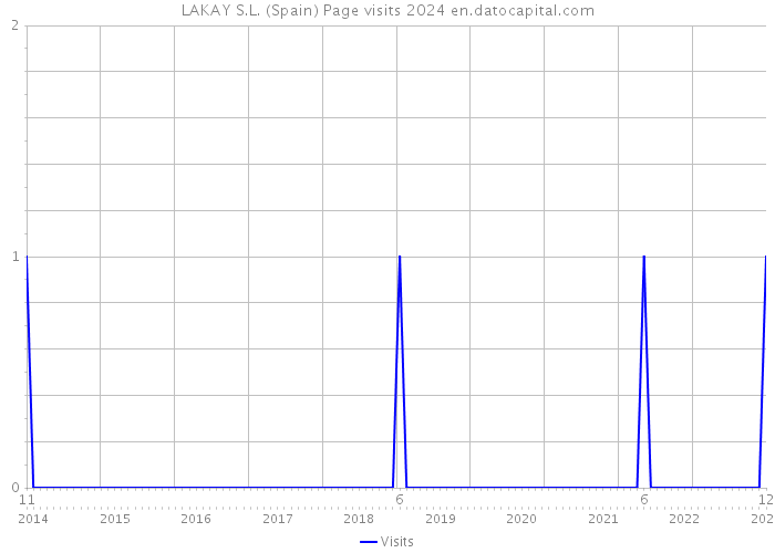 LAKAY S.L. (Spain) Page visits 2024 