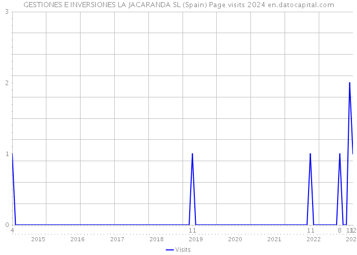 GESTIONES E INVERSIONES LA JACARANDA SL (Spain) Page visits 2024 