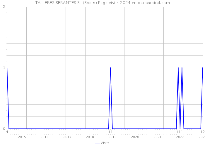 TALLERES SERANTES SL (Spain) Page visits 2024 
