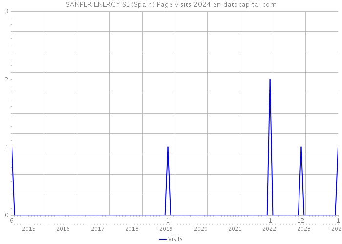 SANPER ENERGY SL (Spain) Page visits 2024 