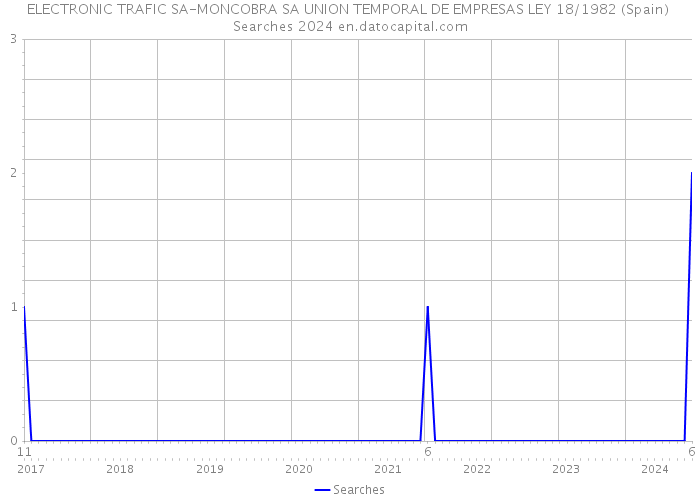 ELECTRONIC TRAFIC SA-MONCOBRA SA UNION TEMPORAL DE EMPRESAS LEY 18/1982 (Spain) Searches 2024 