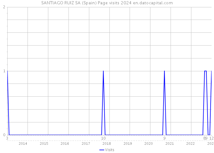 SANTIAGO RUIZ SA (Spain) Page visits 2024 