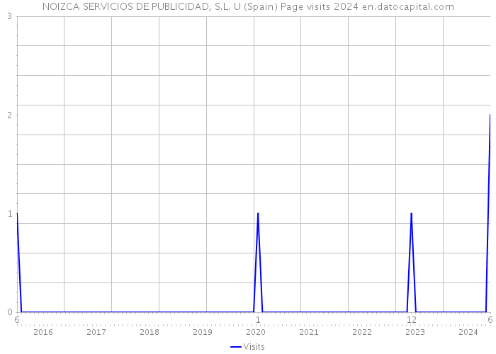 NOIZCA SERVICIOS DE PUBLICIDAD, S.L. U (Spain) Page visits 2024 