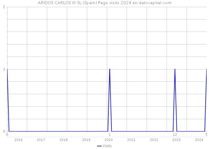 ARIDOS CARLOS III SL (Spain) Page visits 2024 