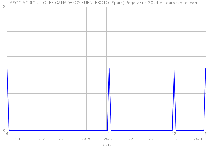 ASOC AGRICULTORES GANADEROS FUENTESOTO (Spain) Page visits 2024 