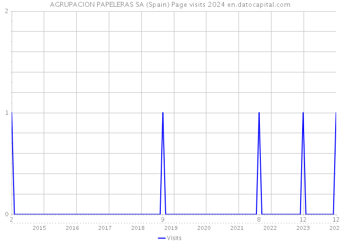 AGRUPACION PAPELERAS SA (Spain) Page visits 2024 