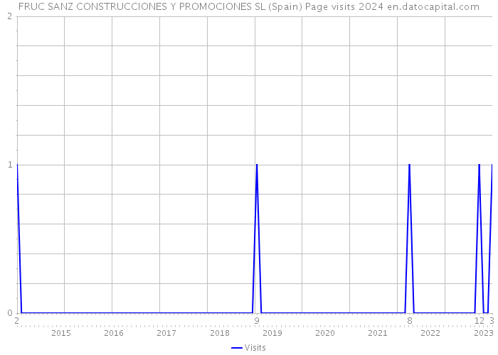FRUC SANZ CONSTRUCCIONES Y PROMOCIONES SL (Spain) Page visits 2024 