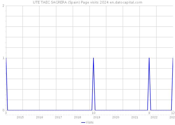 UTE TAEC SAGRERA (Spain) Page visits 2024 
