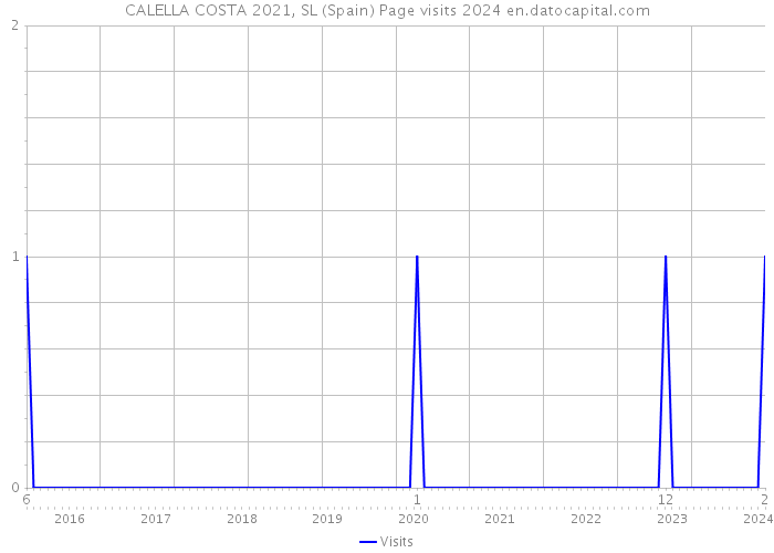 CALELLA COSTA 2021, SL (Spain) Page visits 2024 