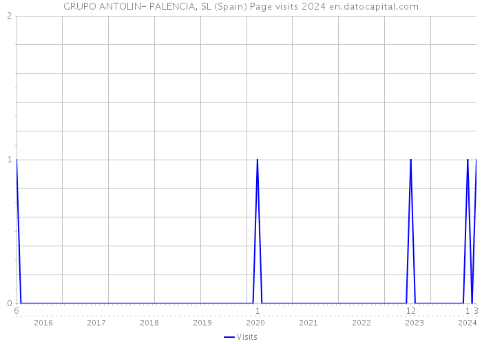 GRUPO ANTOLIN- PALENCIA, SL (Spain) Page visits 2024 
