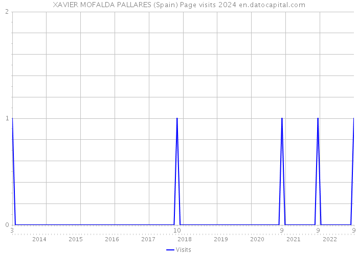 XAVIER MOFALDA PALLARES (Spain) Page visits 2024 