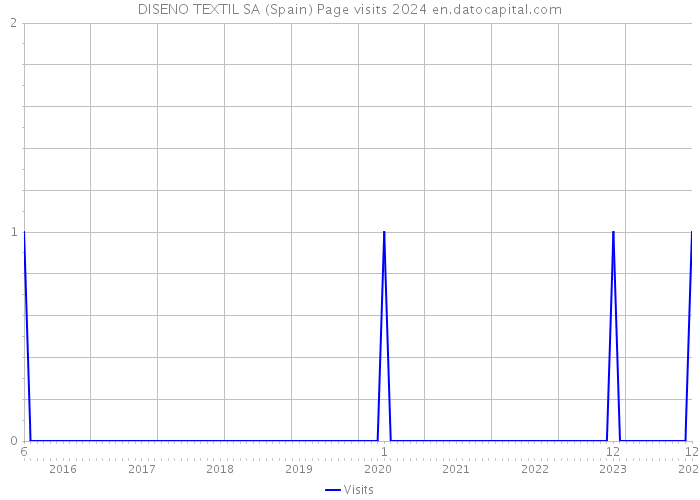 DISENO TEXTIL SA (Spain) Page visits 2024 