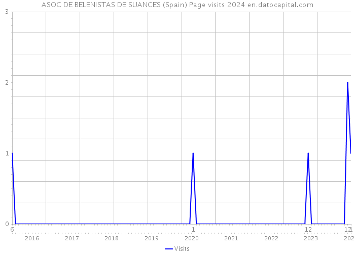 ASOC DE BELENISTAS DE SUANCES (Spain) Page visits 2024 