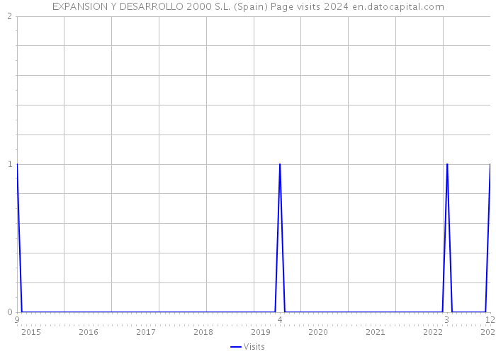 EXPANSION Y DESARROLLO 2000 S.L. (Spain) Page visits 2024 