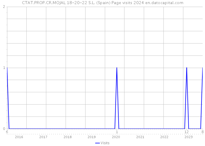 CTAT.PROP.CR.MOJAL 18-20-22 S.L. (Spain) Page visits 2024 