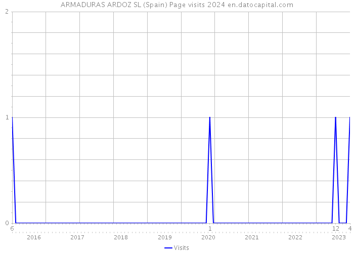 ARMADURAS ARDOZ SL (Spain) Page visits 2024 