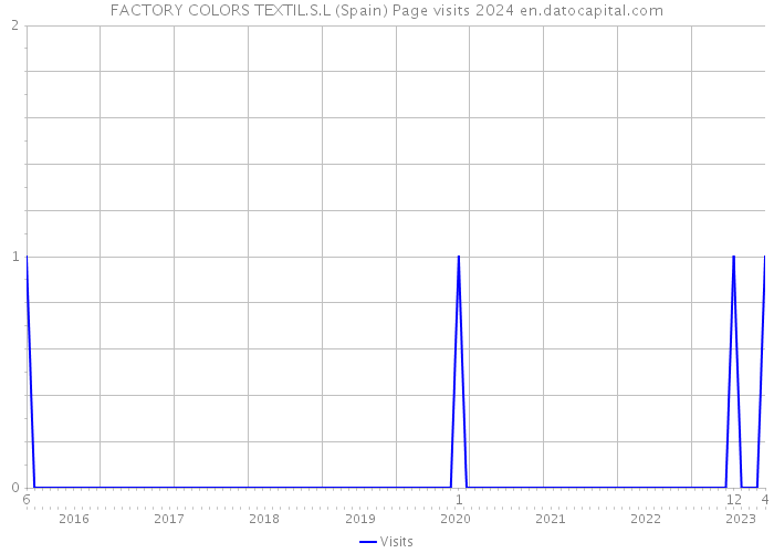 FACTORY COLORS TEXTIL.S.L (Spain) Page visits 2024 