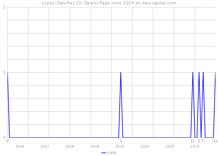 Lopez-Sanchez Cb (Spain) Page visits 2024 