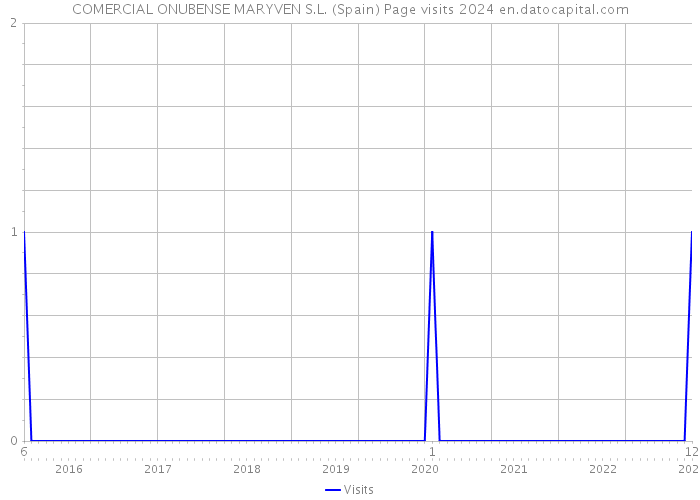 COMERCIAL ONUBENSE MARYVEN S.L. (Spain) Page visits 2024 