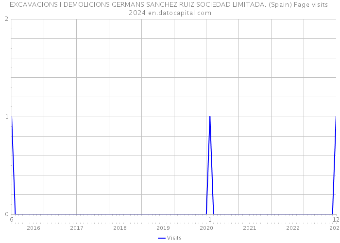 EXCAVACIONS I DEMOLICIONS GERMANS SANCHEZ RUIZ SOCIEDAD LIMITADA. (Spain) Page visits 2024 