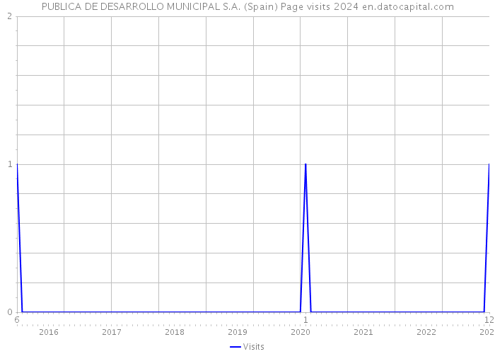 PUBLICA DE DESARROLLO MUNICIPAL S.A. (Spain) Page visits 2024 