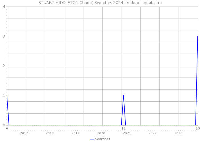 STUART MIDDLETON (Spain) Searches 2024 