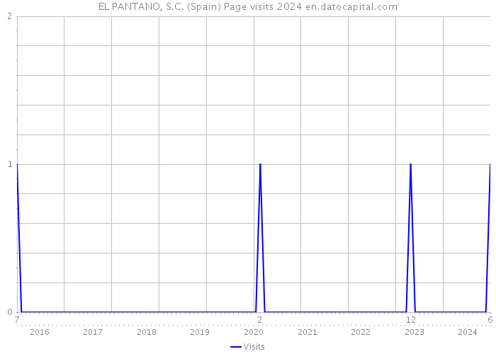EL PANTANO, S.C. (Spain) Page visits 2024 