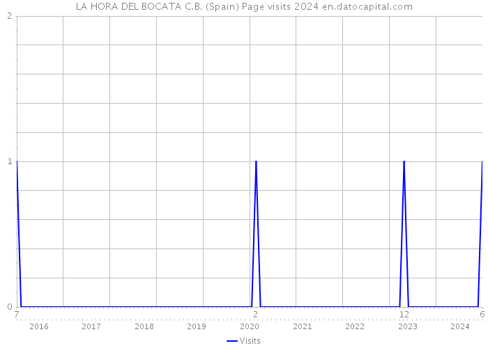LA HORA DEL BOCATA C.B. (Spain) Page visits 2024 
