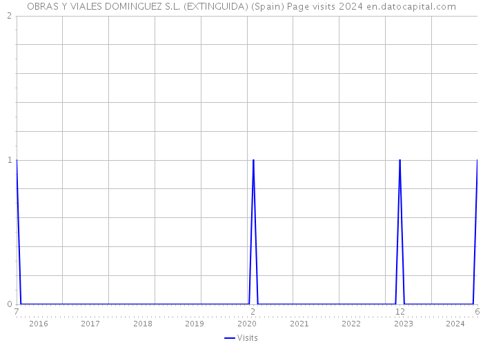 OBRAS Y VIALES DOMINGUEZ S.L. (EXTINGUIDA) (Spain) Page visits 2024 