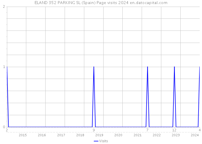 ELAND 352 PARKING SL (Spain) Page visits 2024 