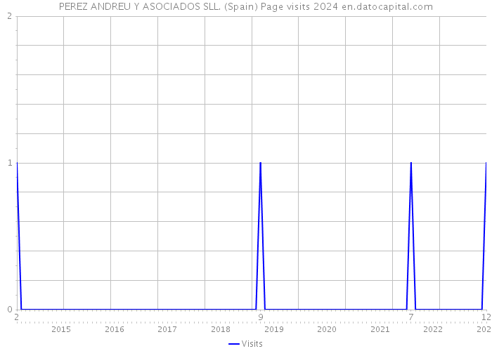 PEREZ ANDREU Y ASOCIADOS SLL. (Spain) Page visits 2024 