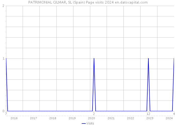 PATRIMONIAL GILMAR, SL (Spain) Page visits 2024 