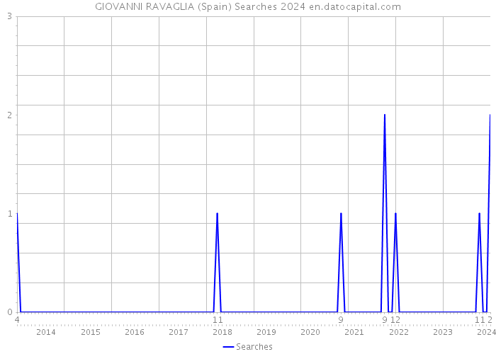 GIOVANNI RAVAGLIA (Spain) Searches 2024 