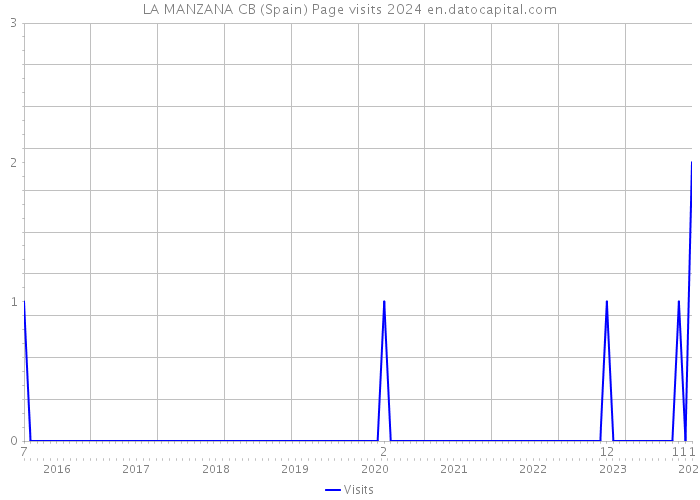 LA MANZANA CB (Spain) Page visits 2024 