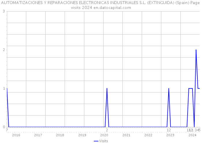 AUTOMATIZACIONES Y REPARACIONES ELECTRONICAS INDUSTRIALES S.L. (EXTINGUIDA) (Spain) Page visits 2024 