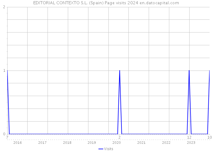 EDITORIAL CONTEXTO S.L. (Spain) Page visits 2024 