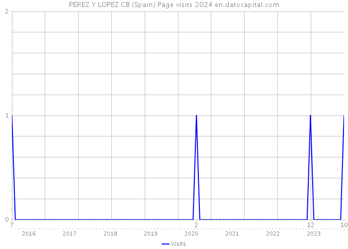 PEREZ Y LOPEZ CB (Spain) Page visits 2024 